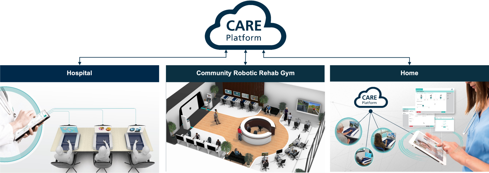 Care Platform continuity of care
